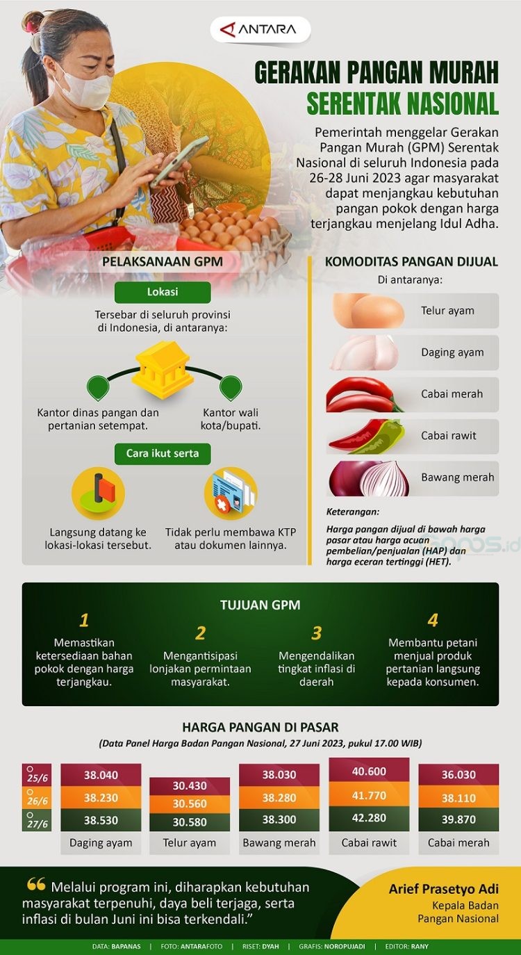 Infografik Gerakan Pangan Murah Serentak Nasional Gopos Id