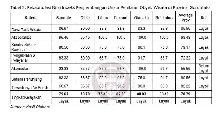 Hasil penelitian Analisis Kontribusi Pariwisata Terhadap Perekonomian Provinsi Gorontalo. 