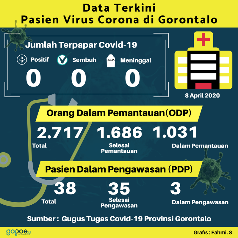 Covid data Gorontalo