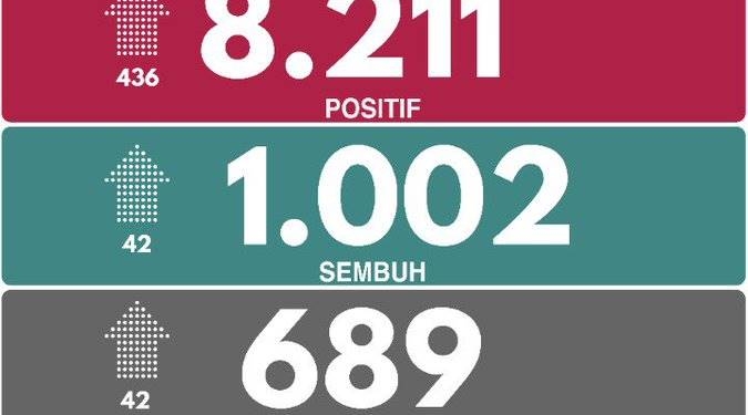 Update Covid 19