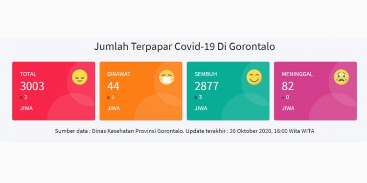 Ilustrasi: Jumlah pasien Covid-19 yang sembuh di Provinsi Gorontalo