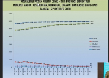 Data perkembangan kasus Covid-19 di Provinsi Gorontalo. (foto: tangkapan layar/gopos)