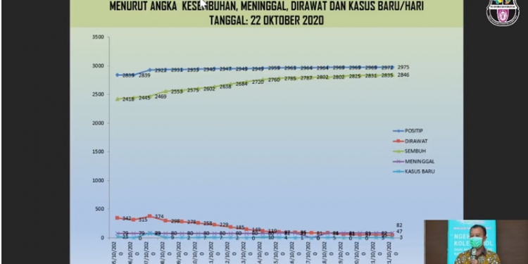 Data perkembangan kasus Covid-19 di Provinsi Gorontalo. (foto: tangkapan layar/gopos)