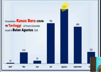 Kasus baru di Gorontalo