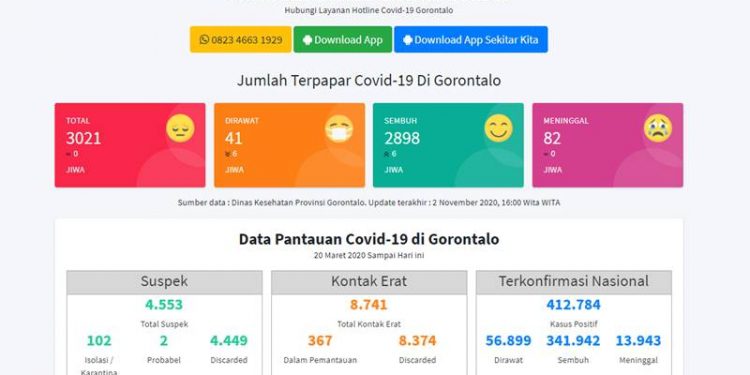 Update Covid 19 Gorontalo
