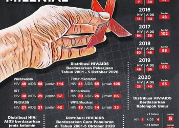 Data penyebaran HIV/AIDS di Gorontalo sampai dengan Oktober 2020. infografis Gopos.id