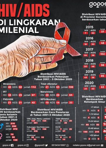 Kelompok Milenial Paling Banyak Terpapar HIV/AIDS di Gorontalo