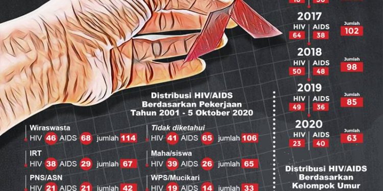 Data penyebaran HIV/AIDS di Gorontalo sampai dengan Oktober 2020. infografis Gopos.id