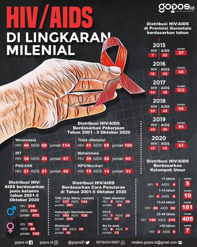 Kelompok Milenial Paling Banyak Terpapar Hivaids Di Gorontalo Goposid 0782