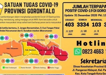 Kasus Baru covid-19 Gorontalo