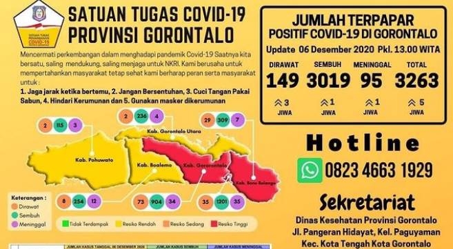 Kasus Covid Gorontalo