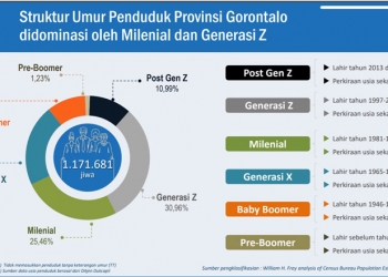 PENDUDUK GORONTALO - Deskripsi komposisi penduduk di Gorontalo berdasarkan usia. (rilis BPS)