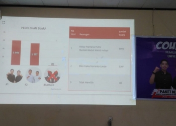 Hasil Pilpres BEM UNG menetapkan pasangan Rezky Mantali dan Abdul Wahap Hulopi sebagai pemenang