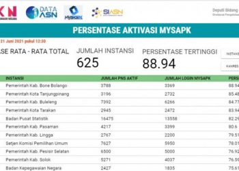 Data BKN RI, Kabupaten Bone Bolango menempati urutan pertama nasional aktivasi MySAPK