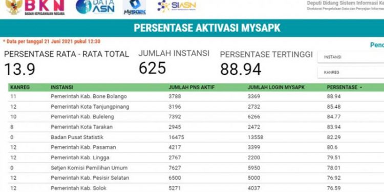 Data BKN RI, Kabupaten Bone Bolango menempati urutan pertama nasional aktivasi MySAPK