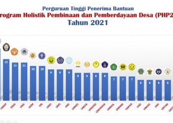 Daftar perguruan tinggi penerima bantuan PHP2D tahun 2021