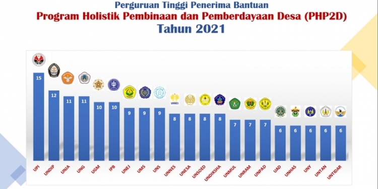 Daftar perguruan tinggi penerima bantuan PHP2D tahun 2021