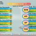 Data pasien Covid-19 di Gorontalo. (Sumber: Gugus Tugas Pemprov Gorontalo).