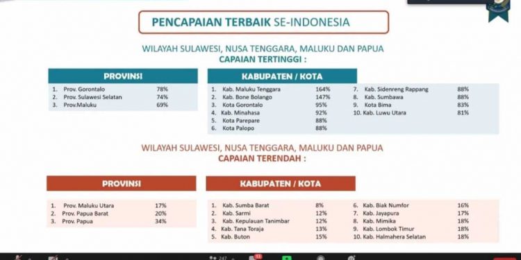 Pencapaian SPM terbaik se-Indonesia untuk wilayah regional II yang meliputi wilayah Sulawesi, Nusa Tenggara, Maluku, dan Papua. (Foto Istimewa)
