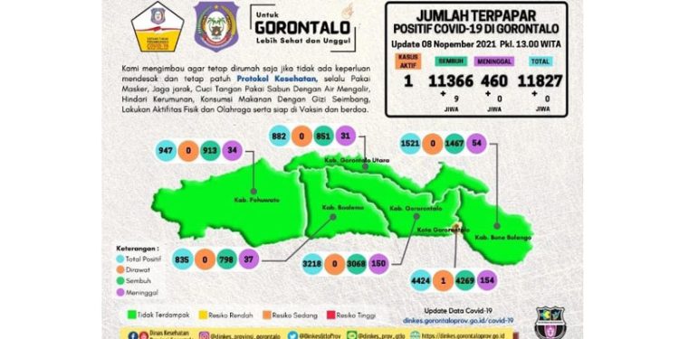Data perkembangan penyebaran Covid-19 di Provinsi Gorontalo per 8 November 2021. (dok. Dinkesprov Gorontalo)