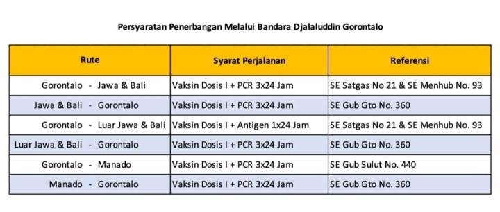 Persyaratan penerbangan dari dan menuju Gorontalo.