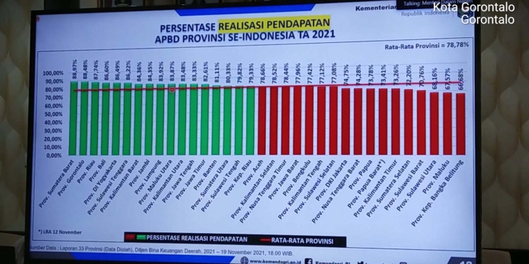 Persentase realisasi belanja dan pendapatan daerah secara nasional.