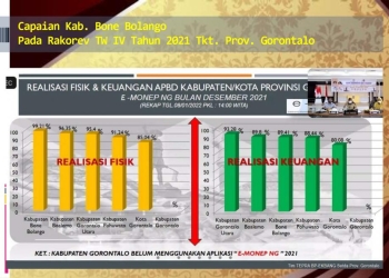 Pelaporan Realisasi Fisik Bone Bolango Tahun 2021 Raih Peringkat Pertama di Provinsi Gorontalo