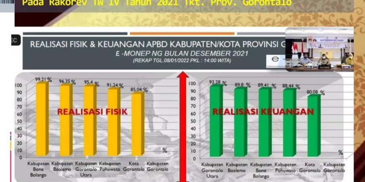 Pelaporan Realisasi Fisik Bone Bolango Tahun 2021 Raih Peringkat Pertama di Provinsi Gorontalo