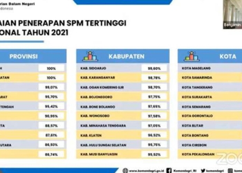 Kota Gorontalo Peringkat 6 Nasional Penerapan Standar Pelayanan Minimal