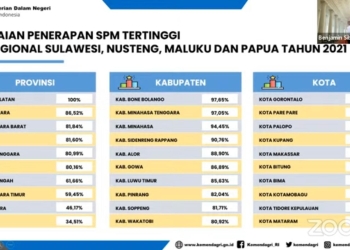 Bone Bolango Raih SPM Tertinggi 2021, Rilis resmi Kementerian Dalam Negeri tentang Penilaian Standar Pelayanan Minimal (SPM) tahun 2021