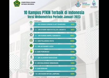 10 PTKN Terbalik versi Webometrics (Dok. Kemenag)