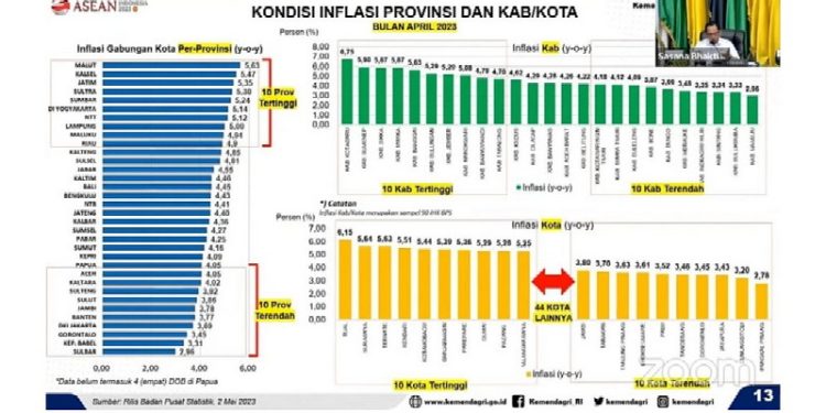 Foto Daftar daerah inflasi (Dok)
