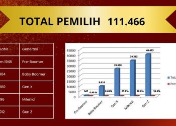 Daftar Pemilih di Kabupaten Pohuwato. (Sumber: KPU Pohuwato)