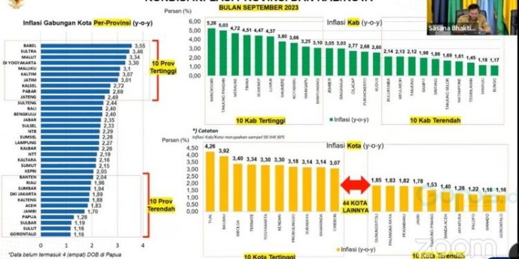 Inflasi Gorontalo Terendah Nasional Di September 2023 - Gopos.id