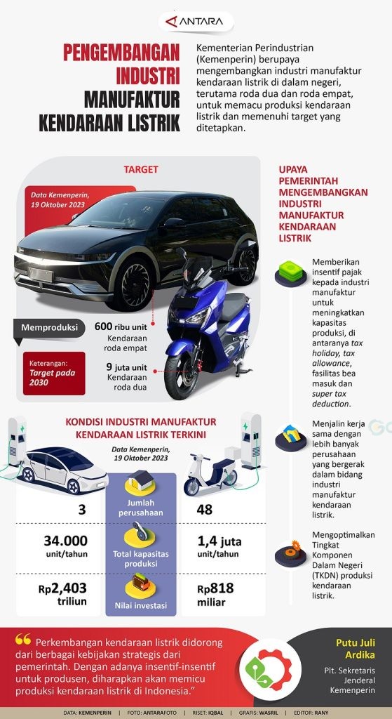 Infografik: Pengembangan Industri Manufaktur Kendaraan Listrik - Gopos.id