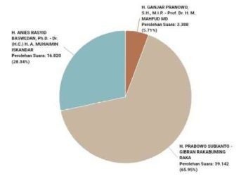 laman resmi KPU https://pemilu2024.kpu.go.id/pilpres/hitung-suara/75 Versi: 15 Feb 2024 pukul 12:00:22 Menunjukan progres 34.25% suara sudah masuk dari 1212 TPS dari total 3539 TPS di Provinsi Gorontalo.
