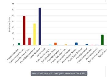 Hasil Pemilihan sementara Legislatif DPR RI di Provinsi Gorontalo Partai Nasdem saat ini unggul dan disusul oleh Gerindra dan Partai Golkar.