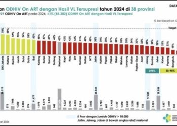 Laporan Capaian Provinsi dan Nasional Orang Dengan HIV (ODHIV) viral load tersupresi tahun 2023.