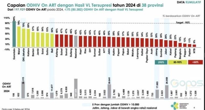Laporan Capaian Provinsi dan Nasional Orang Dengan HIV (ODHIV) viral load tersupresi tahun 2023.
