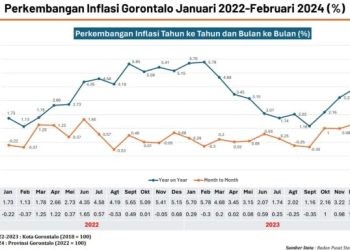 gambaran perkembangan inflasi Gorontalo