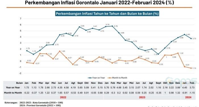 gambaran perkembangan inflasi Gorontalo