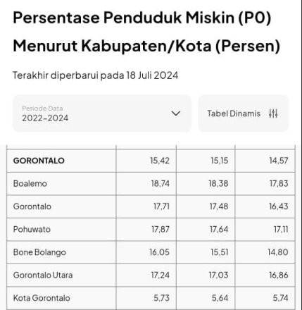 Tabel Badan Pusat Statistik (BPS) pada laman resminya www.bps.go.id, terkait angka kemiskinan