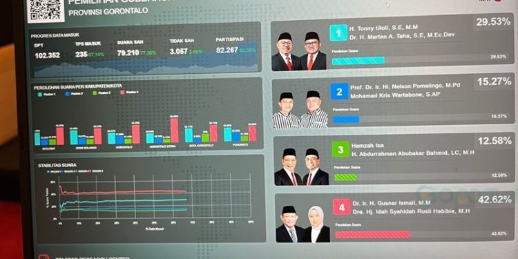 Hasil sementara quick count Pilgub Gorontalo versi CRC.(Foto Andik Gopos)