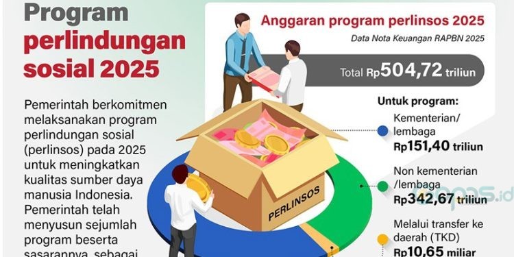 Infografik: Perlindungan Sosial 2025