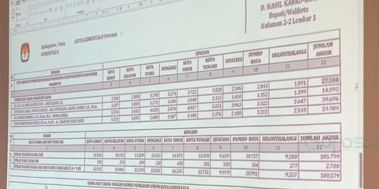 Rekapitulasi hasil perolehan suara untuk Pilwako Gorontalo yang digelar Selasa (3/12/2024).