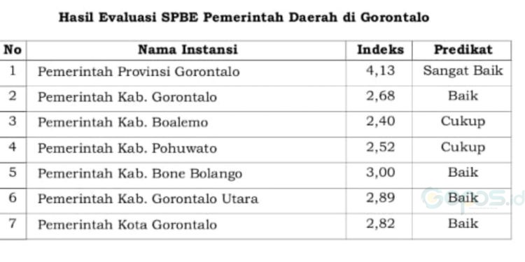 Hasil penilaian SPBE Provinsi Gorontalo yang dilakukan oleh Kementerian Pendayagunaan Aparatur Negara dan Reformasi Birokrasi (KemenPAN-RB) Republik Indonesia