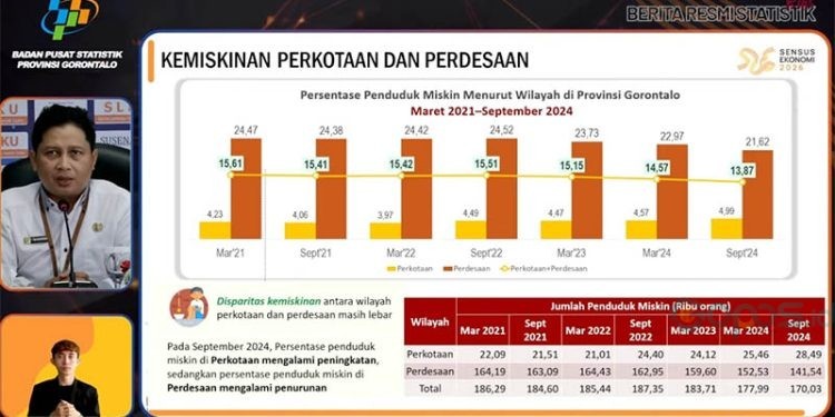 Kepala BPS Provinsi Gorontalo, Mukhamad Mukhanif (kiri atas) menyampaikan rilis BPS terkait angka kemiskinan Provinsi Gorontalo September 2024