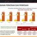 Kepala BPS Provinsi Gorontalo, Mukhamad Mukhanif (kiri atas) menyampaikan rilis BPS terkait angka kemiskinan Provinsi Gorontalo September 2024