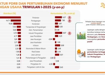 Infografis pertumbuhan ekonomi Gorontalo triwulan I 2025. (dok. BPS Gorontalo)
