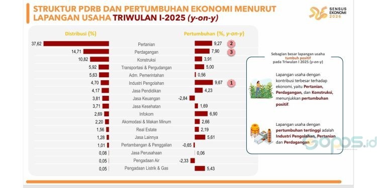 Infografis pertumbuhan ekonomi Gorontalo triwulan I 2025. (dok. BPS Gorontalo)